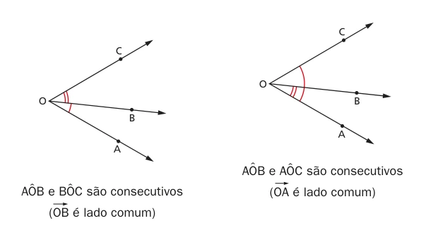 Comparação de ângulos adjacentes e consecutivos não adjacentes com vértice O e lados comuns.