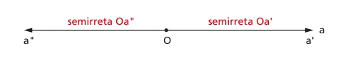 Figura de referência do FME 3 mostrando uma reta dividida em semirretas com origem O.